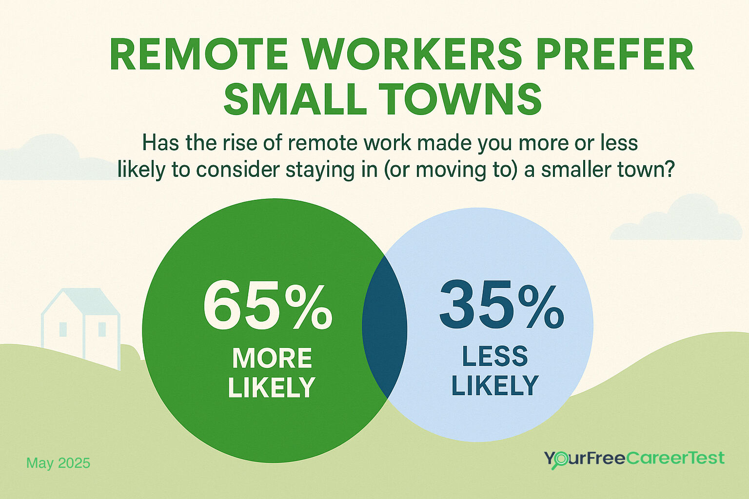 Remote workers prefer small towns