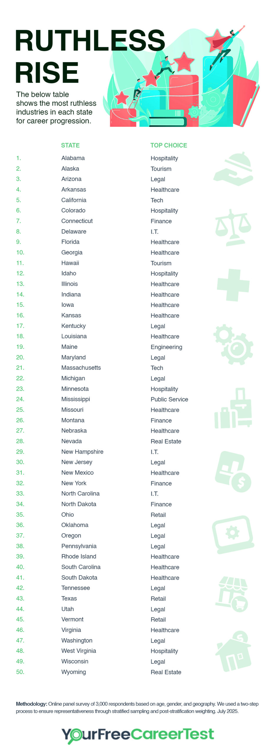 Ruthless professions by state infographic 2025 survey.